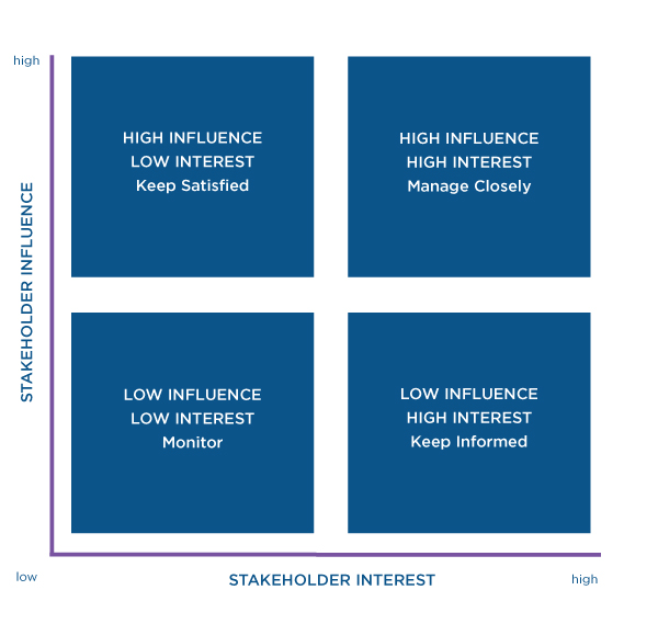 Stakeholder influence matrix for nonprofit communication